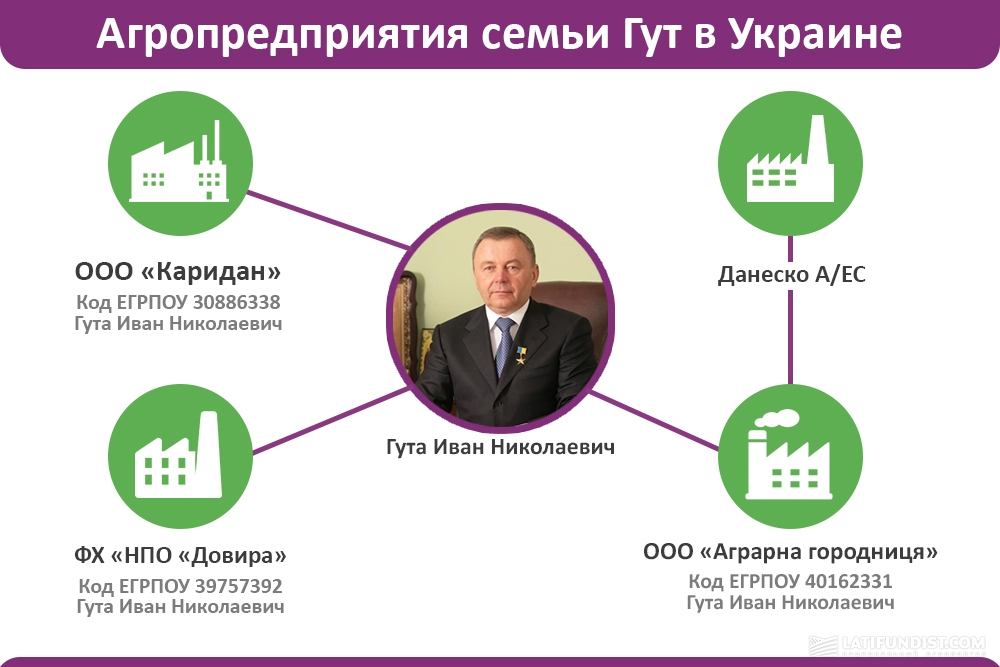 Агропредприятия семьи Гут в Украине