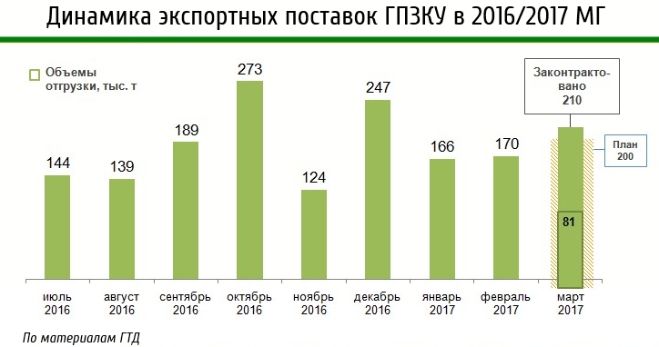 Динамика экспортных поставок ГПЗКУ в 2016/17 МГ