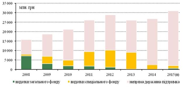 Динамика государственной поддержки сельского хозяйства Украины