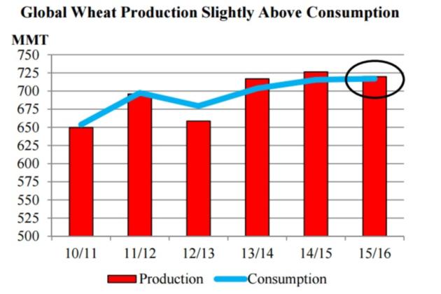 Мировое производство и потребление пшеницы