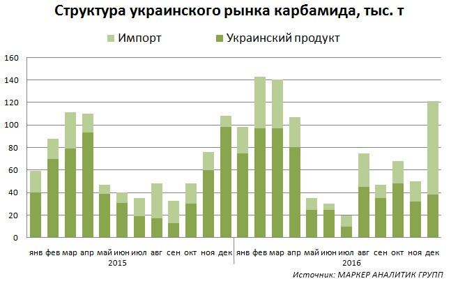 Структура украинского рынка карбамида, тыс. т