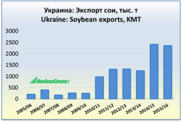 Экспорт сои из Украины, тыс. т