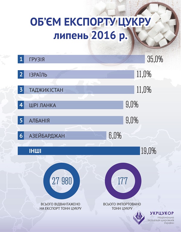 Exports of sugar in July 2016