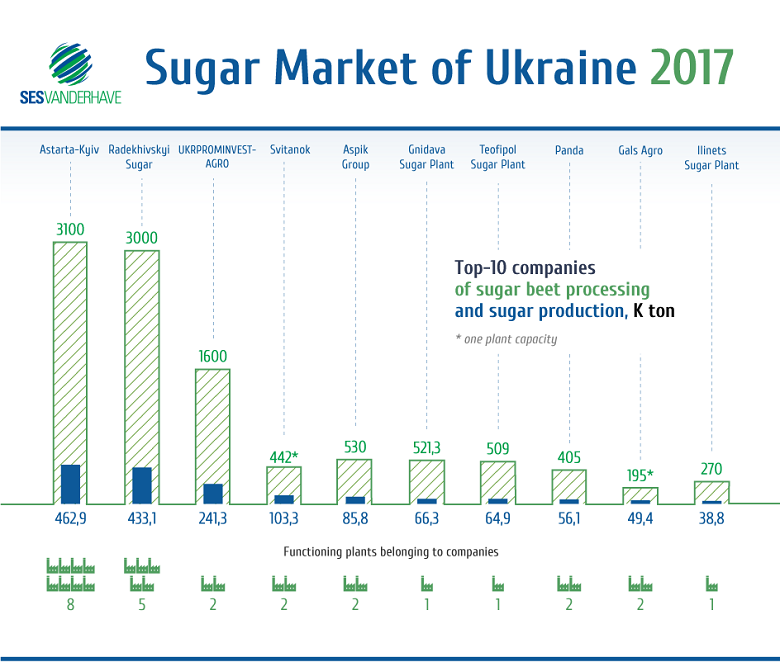 Sugar market of Ukraine in 2017