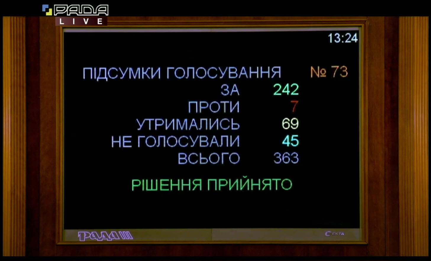 Results of the voting for Roman Leshchenko appointment Agrarian Minister
