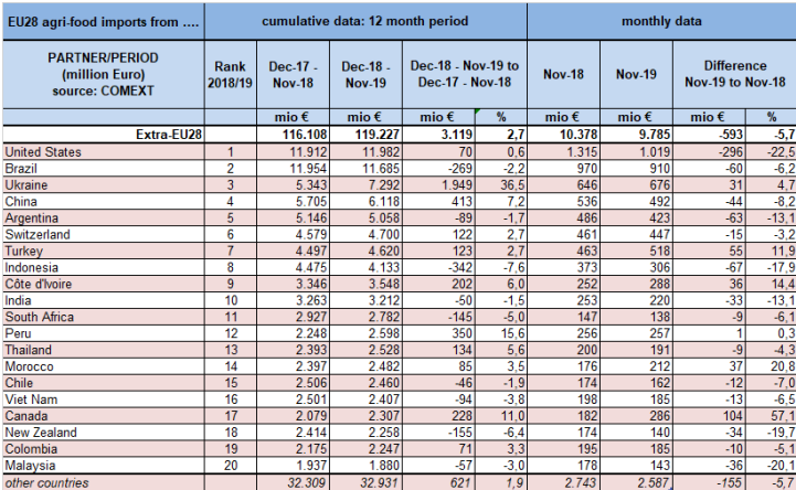 EU28 agri-food imports