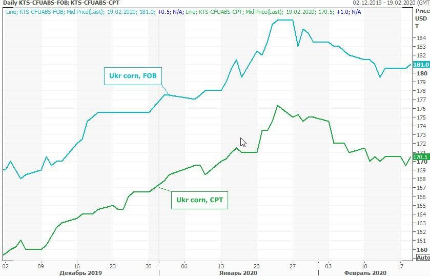 Daily corn prices fluctuations