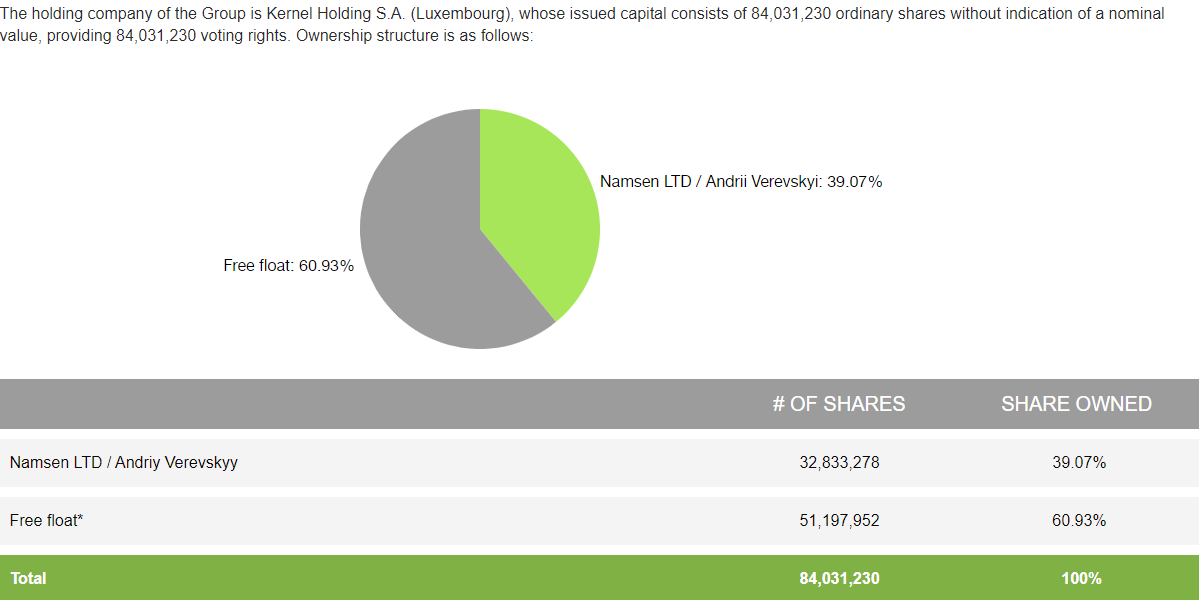 Kernel shareholders