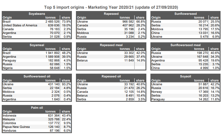 Top 5 import origins to the EU