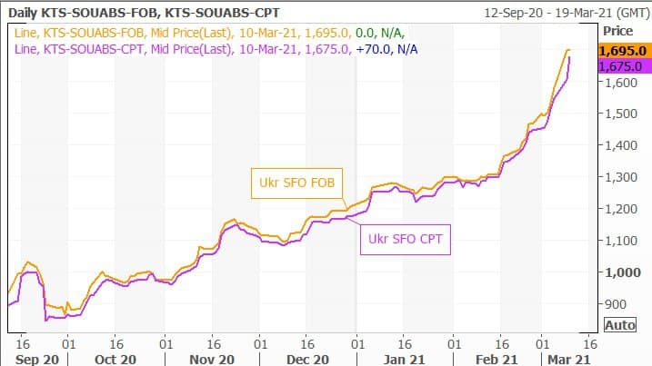 Sunflower oil prices FOB, 12 Sep 2020-19 Mar 2020