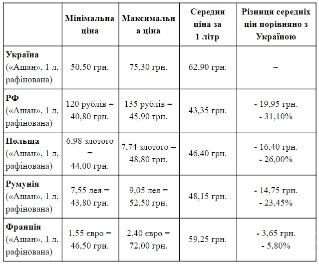Сравнение цен на подсолнечное масло в Украине и Европе
