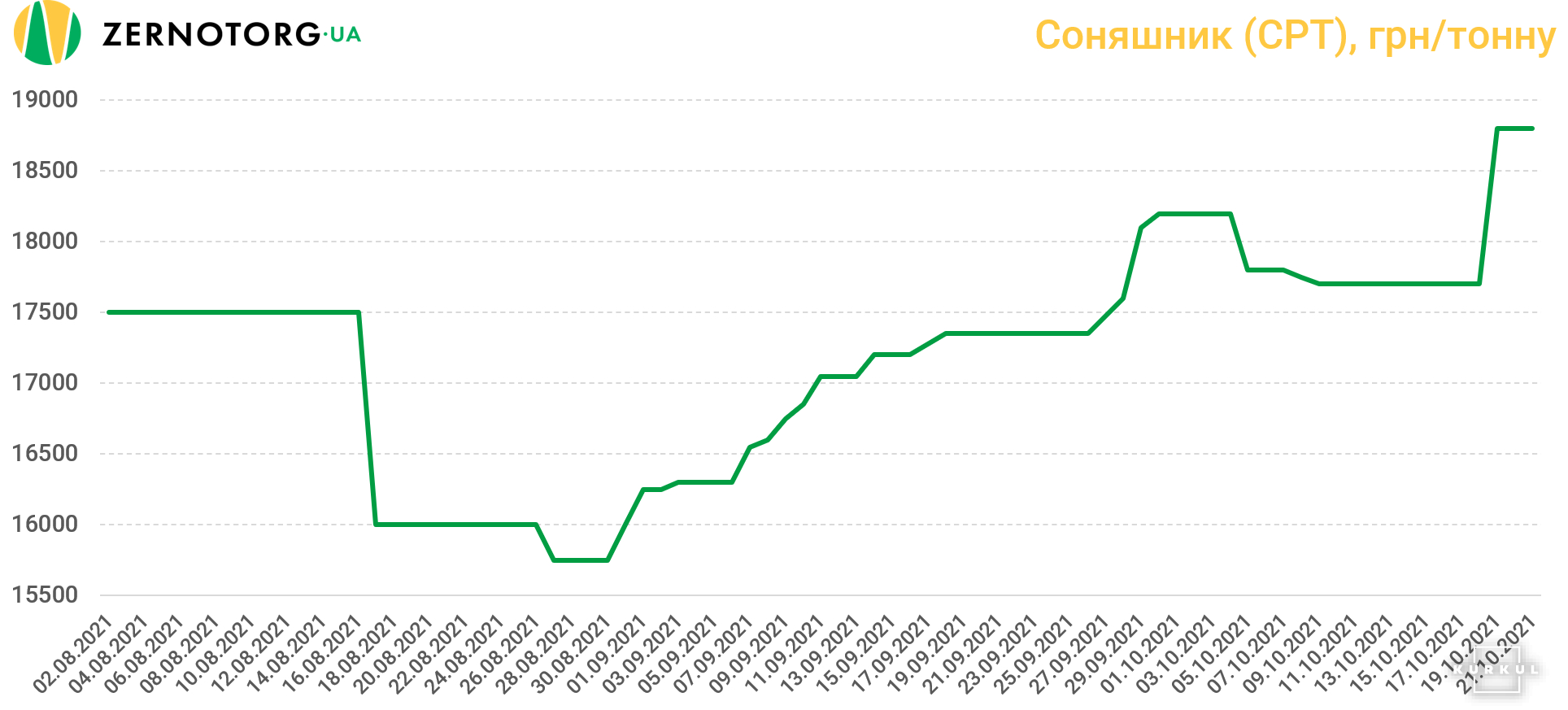 Прогноз цен на подсолнечник в 2024 году