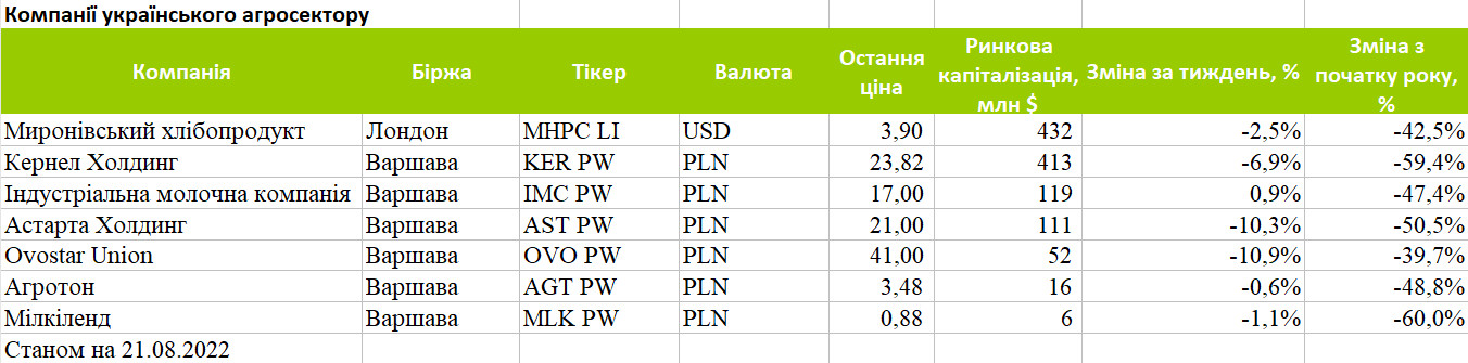 Капіталізація публічних українських агрокомпаній станом на 21 серпня 2022 р.