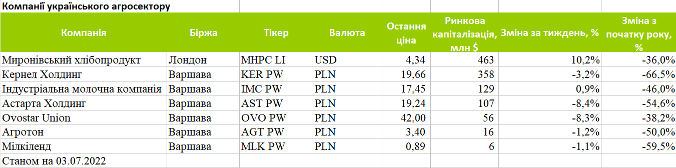 Капіталізація публічних українських агрокомпаній за період з 27 червня по 3 липня 2022 р.