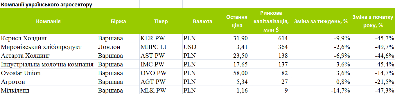 Капіталізація українських аграрних компаній станом на 27 березня 2022 року