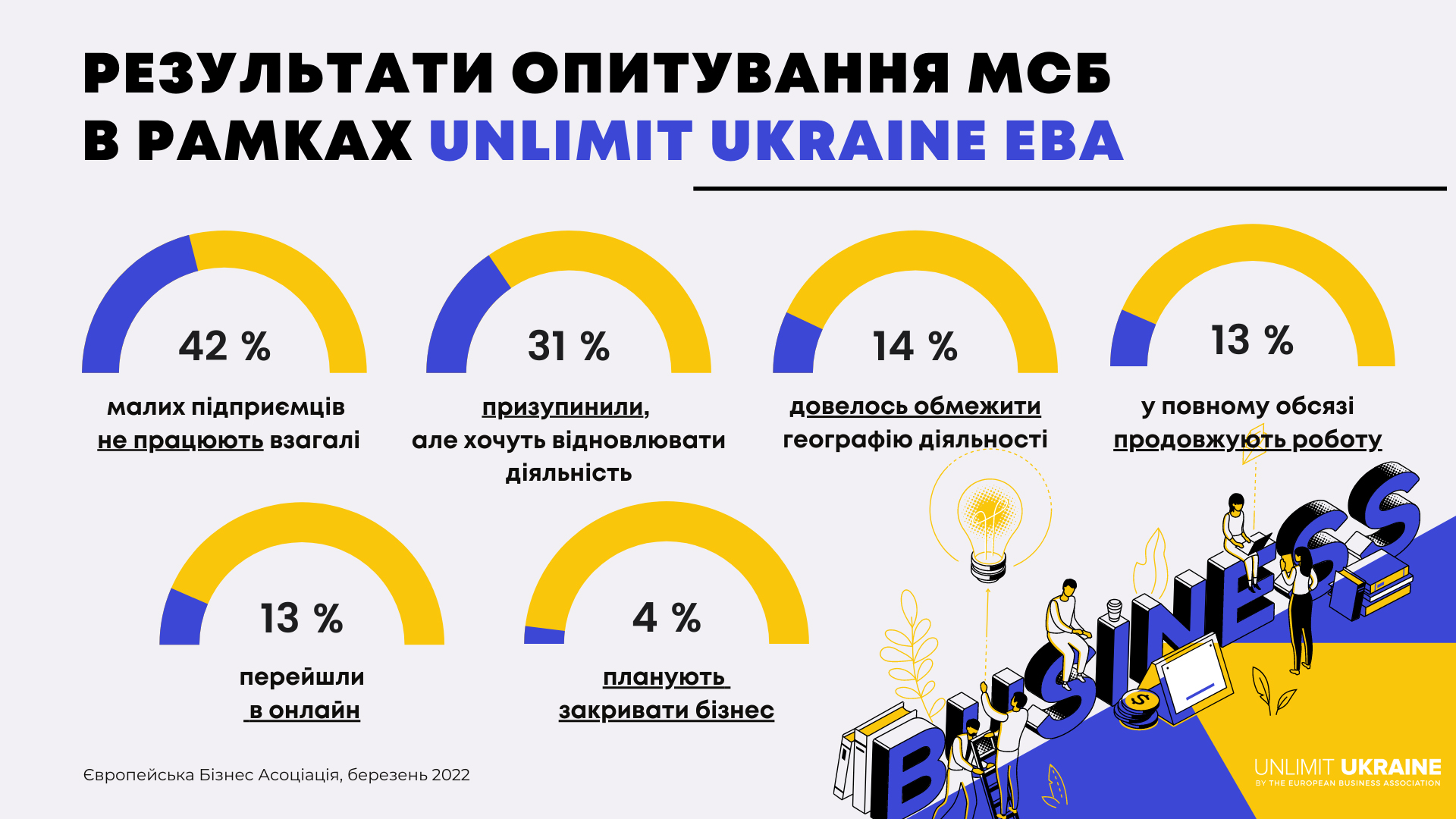 Результати опитування МСБ в рамках Unlimit Ukraine EBA (клікніть для збільшення зображення)