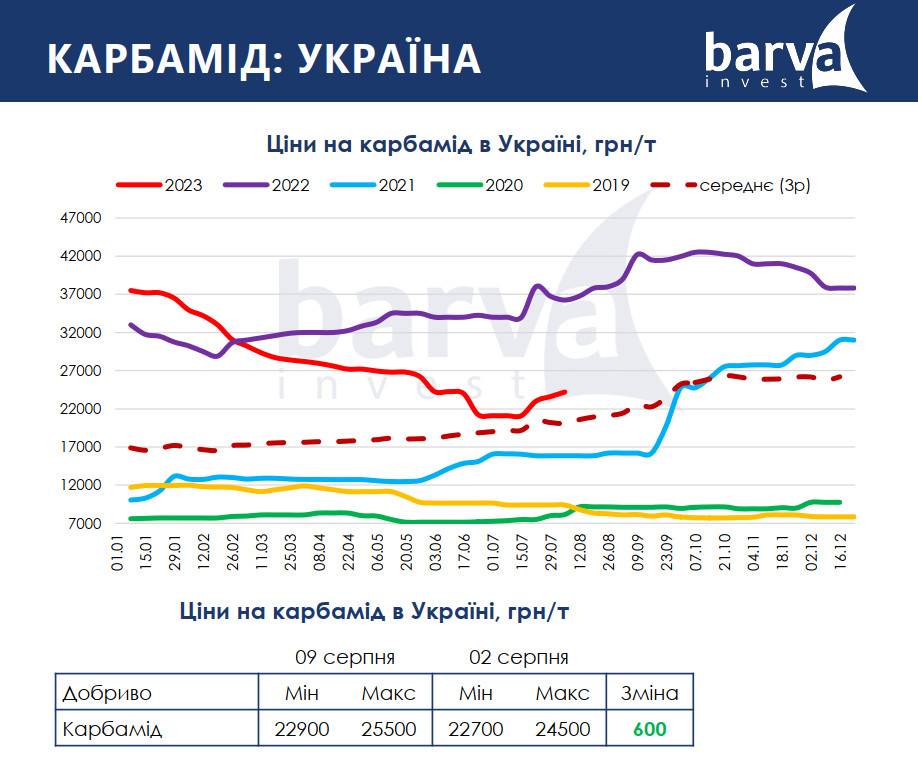 Ціни на карбамід в Україні. Barva Invest