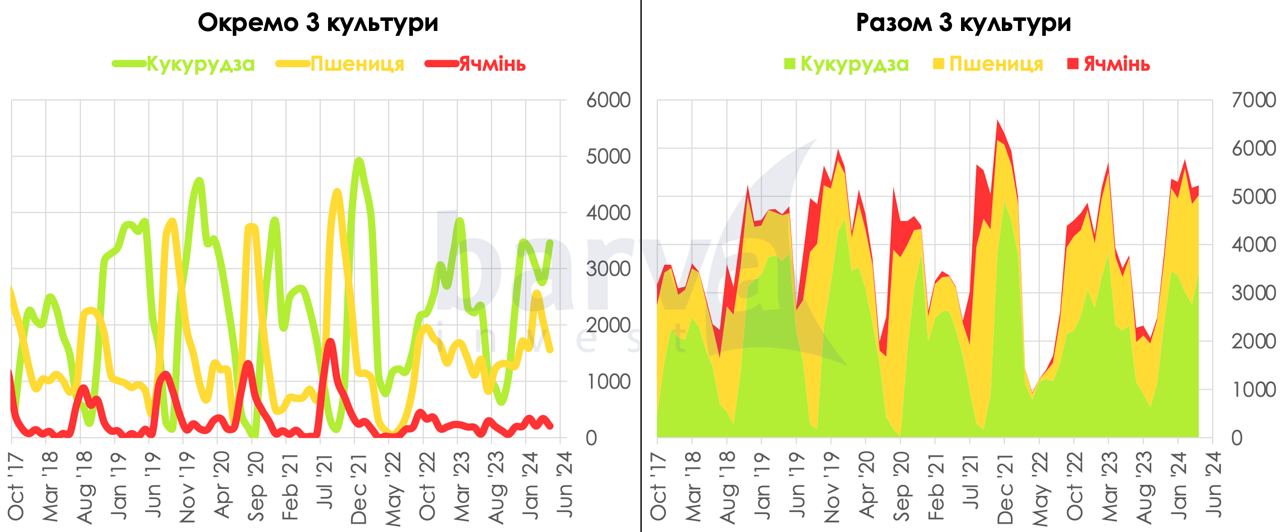 Український експорт зернових, тис. т
