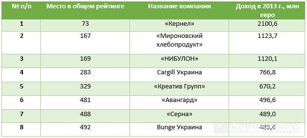 Украинские аграрные компании в рейтинге «500 крупнейших компаний Центральной и Восточной Европы»