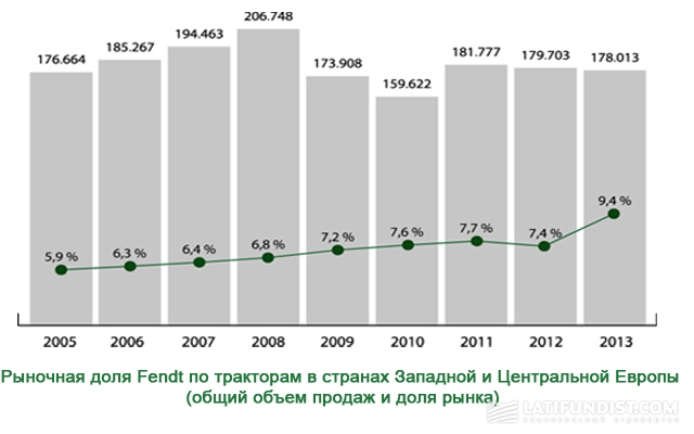 Рыночная доля Fendt по тракторам в странах Западной и Центральной Европы