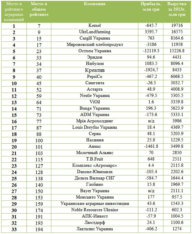 Представители АПК в рейтинге 200 крупнейших компаний Украины