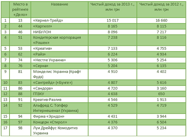 Рейтинг самых крупных аграрных компаний Украины