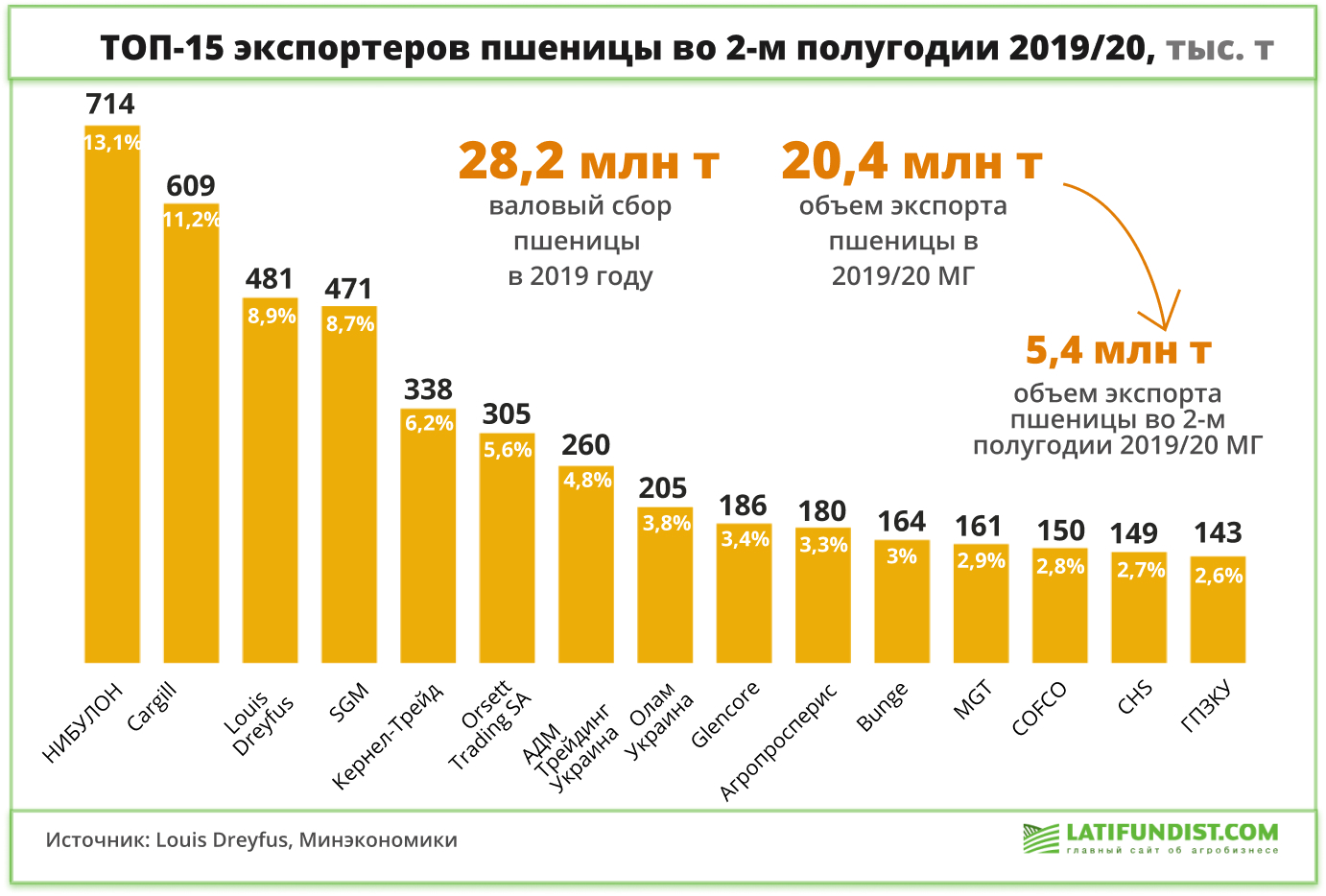 Top 15 Eksporterov Pshenicy Iz Ukrainy V Pervom Polugodii 2020 G Latifundist Com [ 934 x 1382 Pixel ]