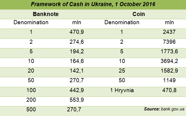 Framework of Cash in Ukraine, 1 October 2016