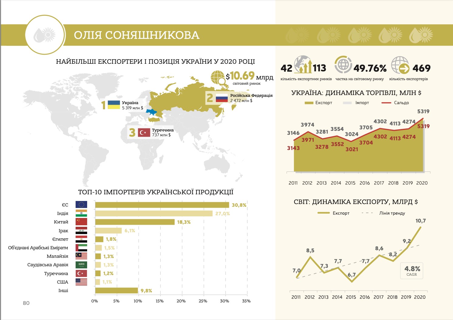 Инфографика UBTA: Экспорт подсолнечного масла в 2020 г.