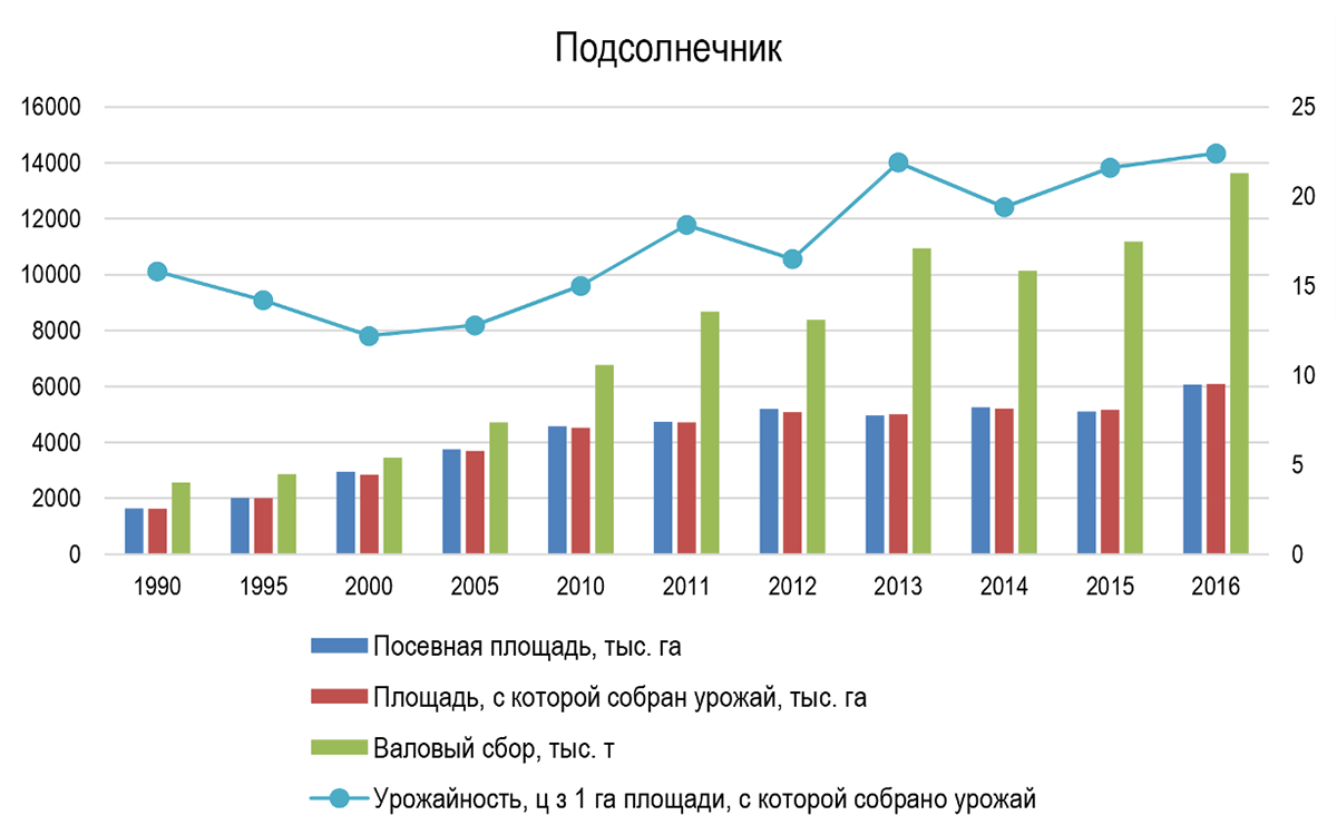 Производство подсолнечника в Украине в 1990-2016 гг.