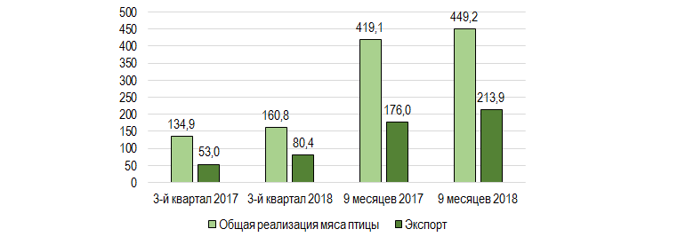 Реализация и экспорт курятины «Мироновским Хлебопродуктом» в 2017-2018 гг., тыс. т