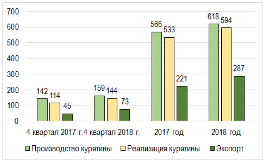 Динамика производства и реализации курятины МХП в 2017-2018 гг.