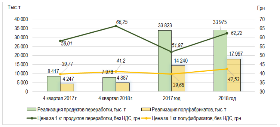 Динамика переработки мяса МХП в 2017-2018 гг.