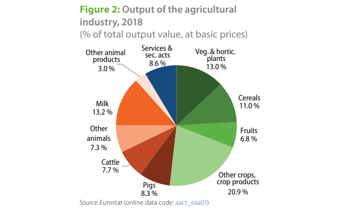Выпуск продукции сельского хозяйства, 2018 г.  (% от общей стоимости продукции в основных ценах)