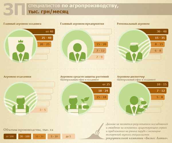 Рынок труда в сельском хозяйстве Украины