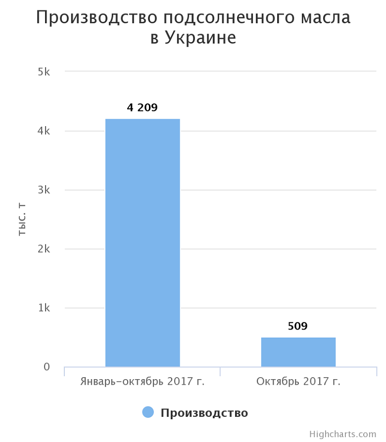 Производство подсолнечного масла в Украине 