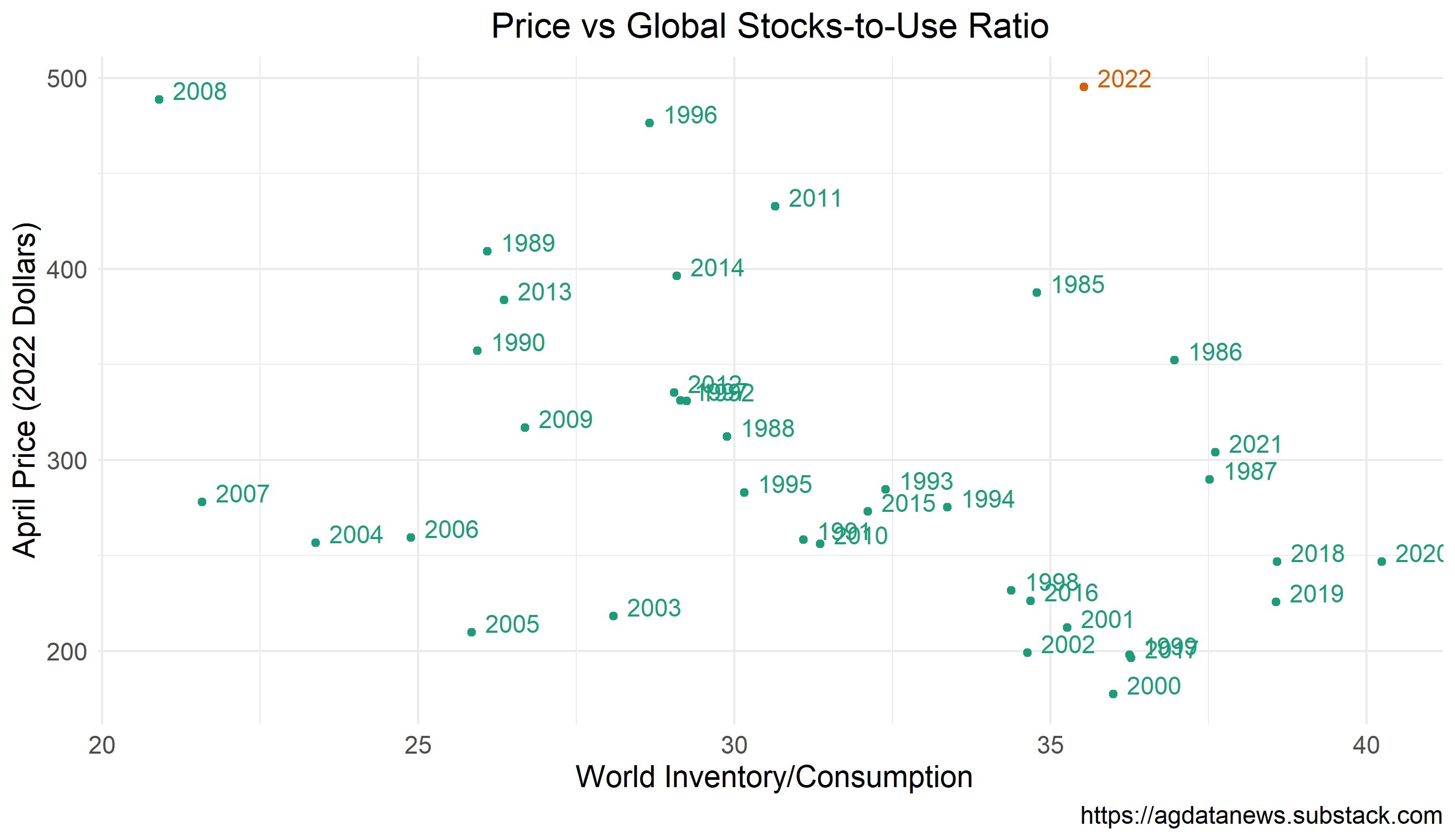 Співвідношення ціни та глобальних запасів