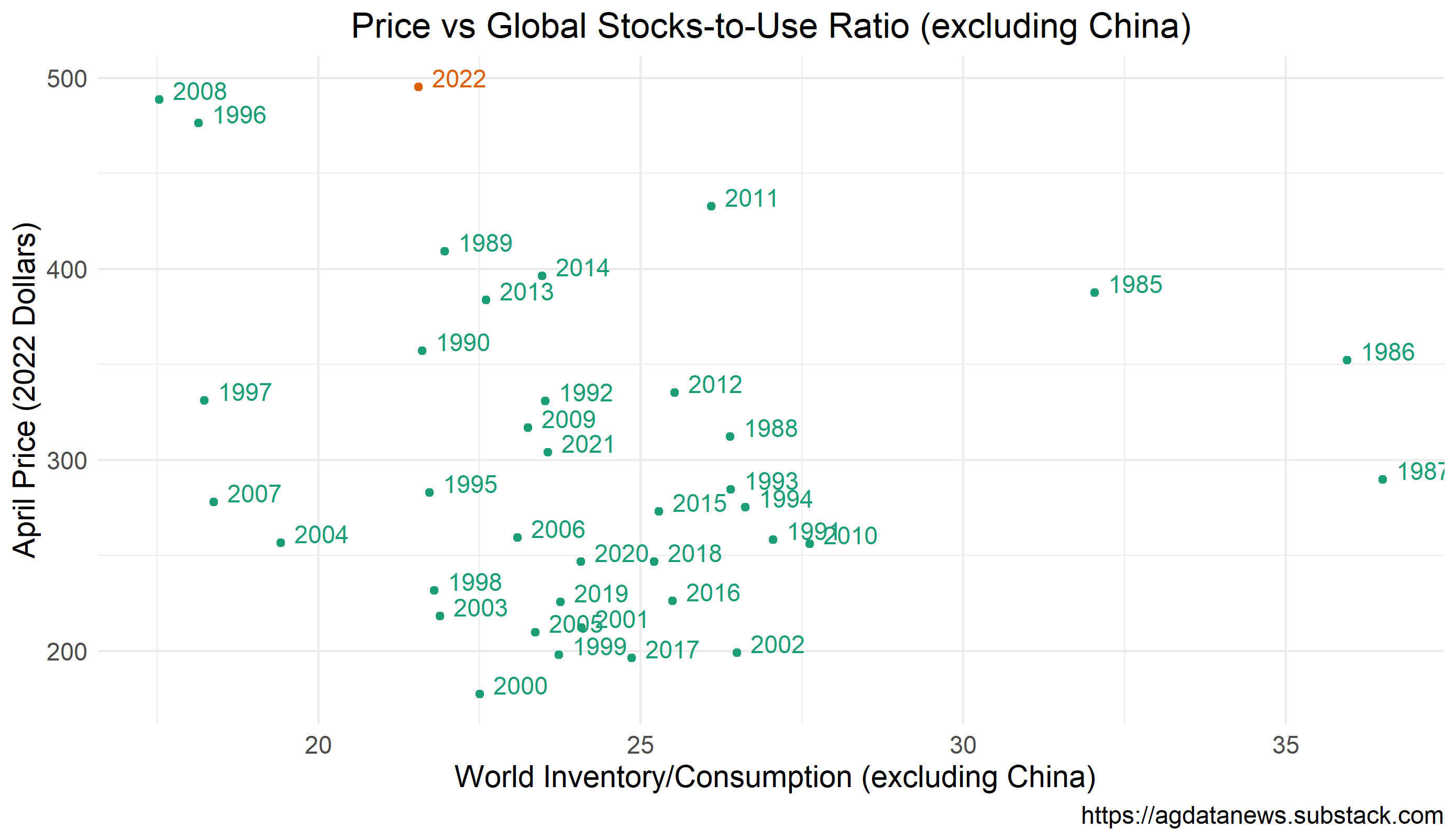 Співвідношення ціни та глобальних запасів (окрім Китаю)