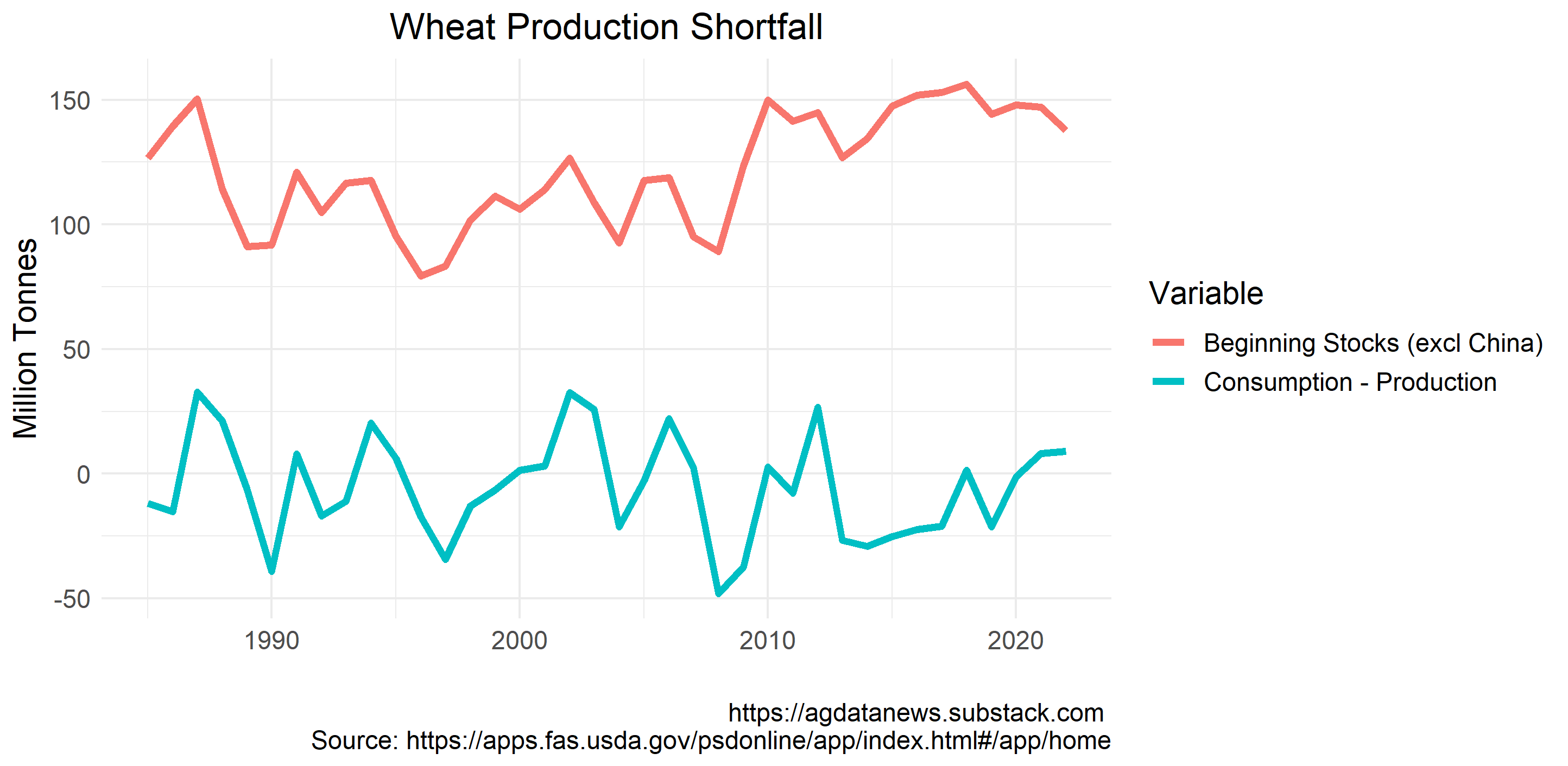 Скорочення виробництва пшениці