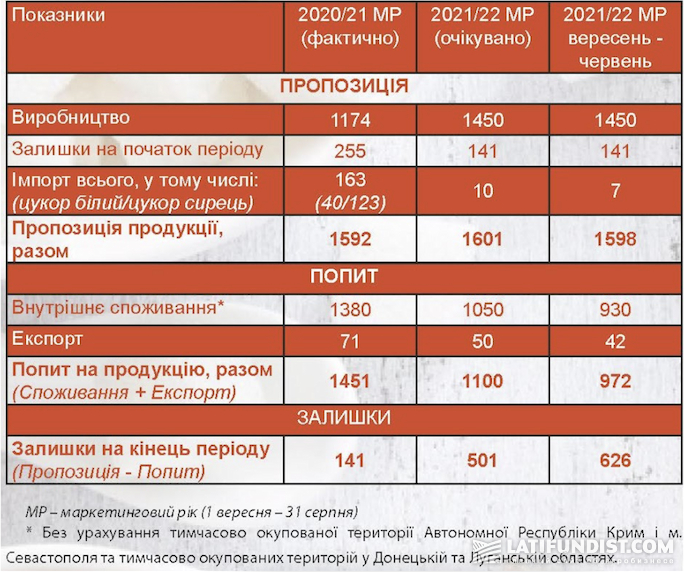 Баланс цукру в Україні станом на 1 липня 2022 року (із врахуванням військових дій)