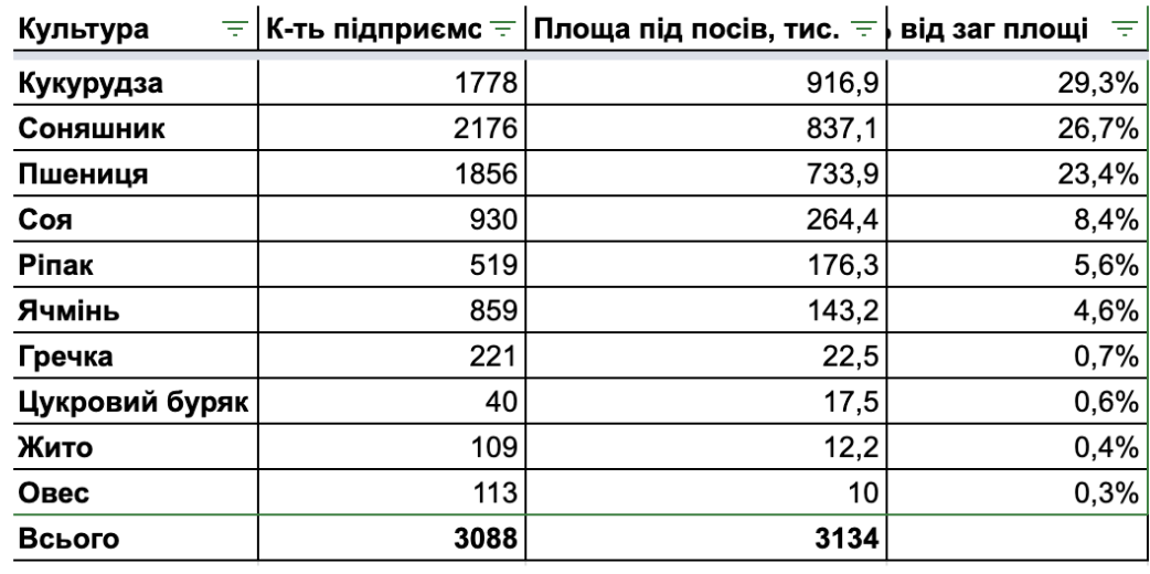 Результати опитування аграріїв щодо посіву соняшнику у 2022 році. Джерело: Latifundist.com