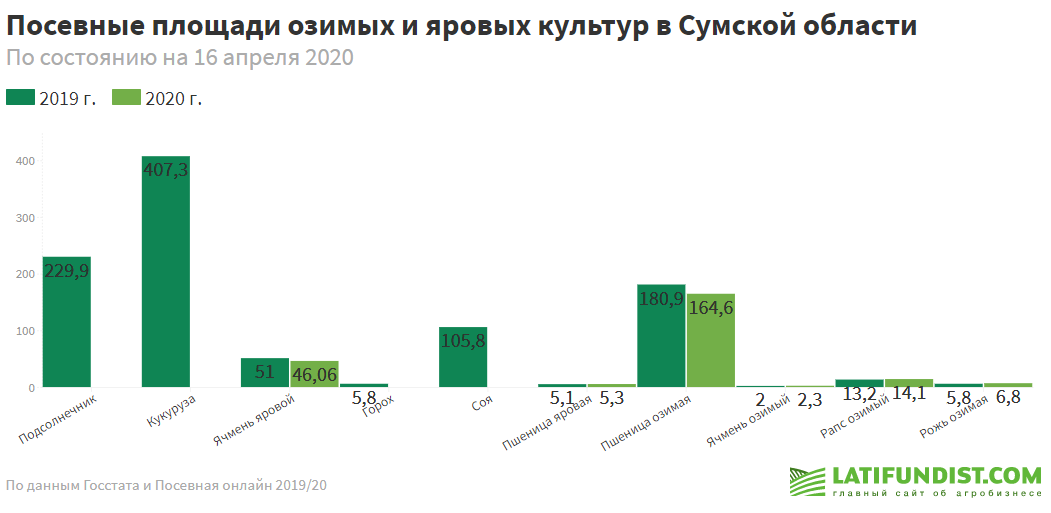Посевные площади озимых и яровых культур в Сумской области (по данным Госстата)