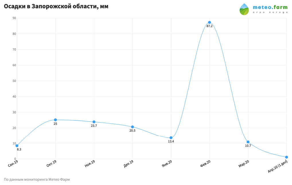 Метеоданные по Запорожской области по данным «Метео Фарм»