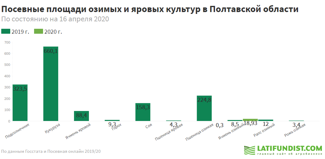 Посевные площади озимых и яровых культур в Полтавской области (по данным Госстата)
