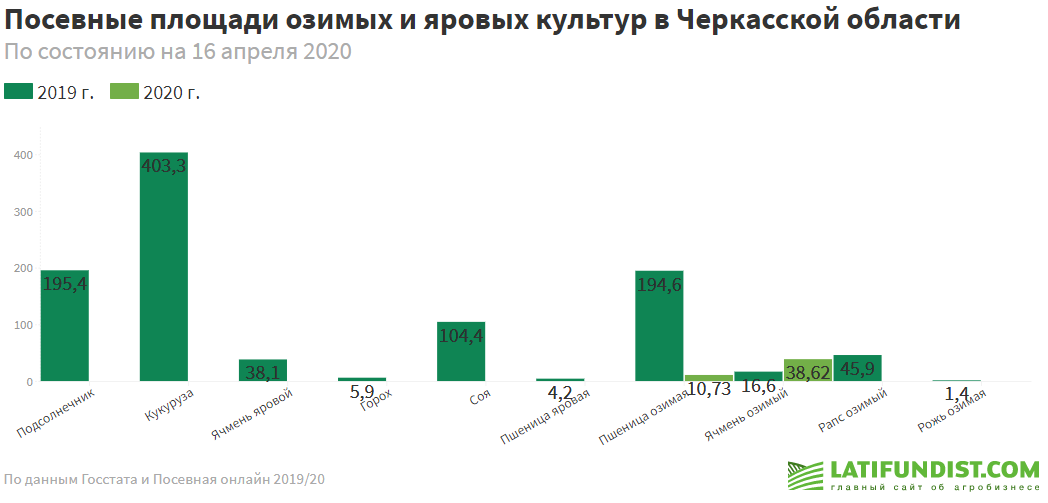 Посевные площади озимых и яровых культур в Черкасской области (по данным Госстата)