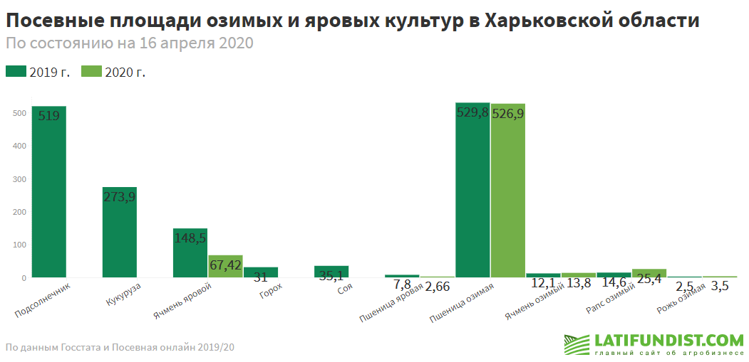 Посевные площади озимых и яровых культур в Харьковской области (по данным Госстата)