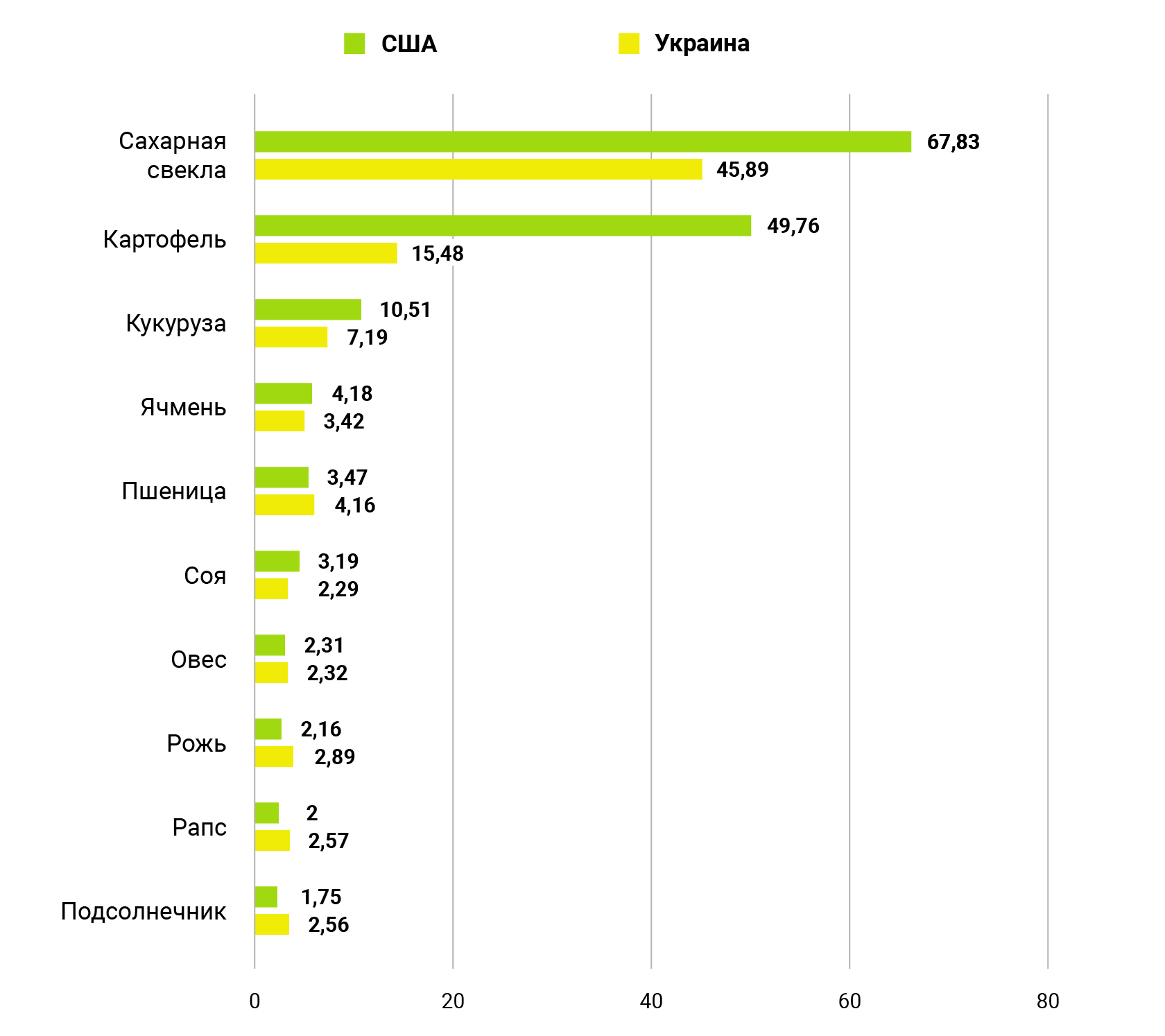 Сравнение урожайности основных с/х культур США и Украины в 2019 г., т/га