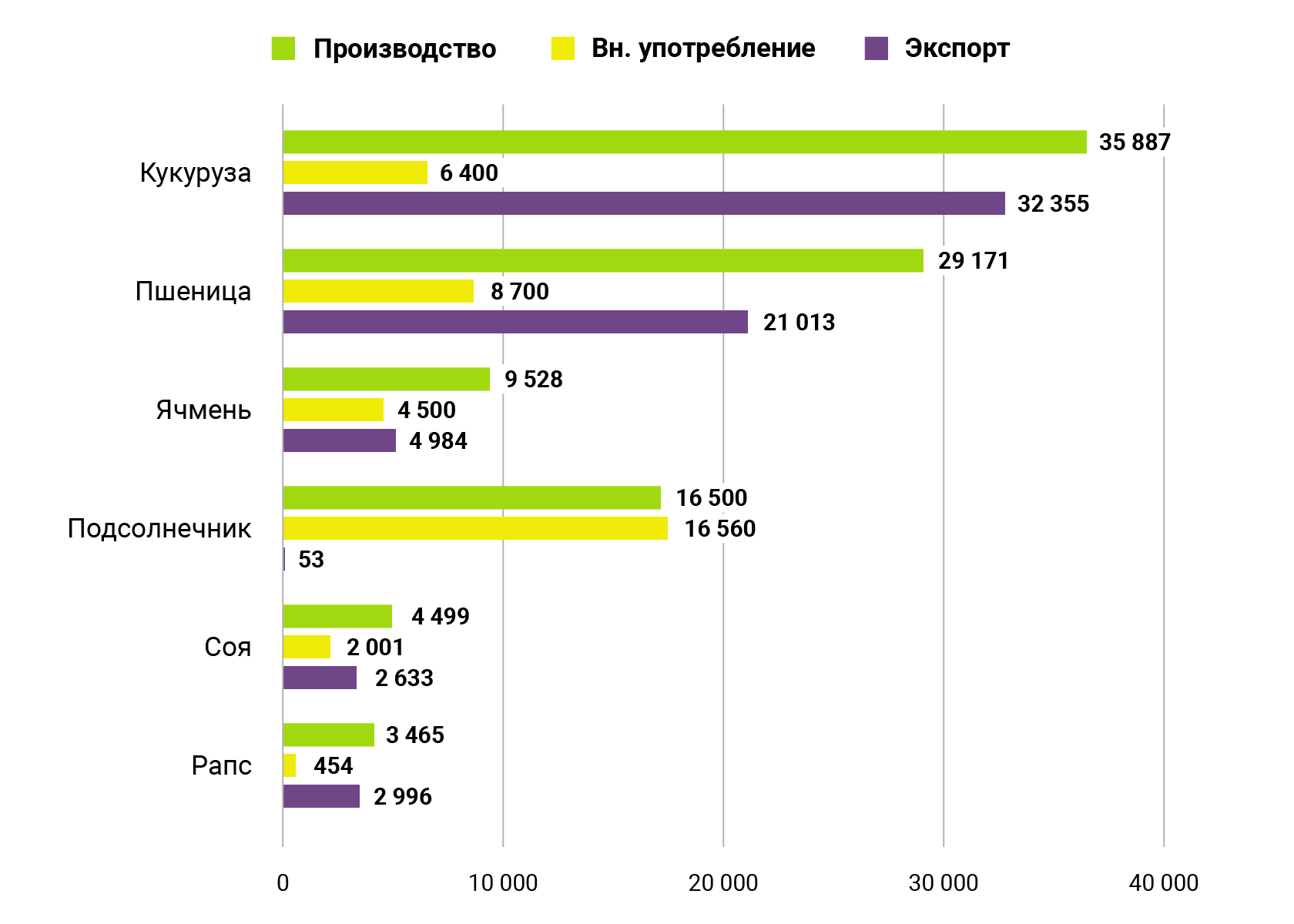 Украина, балансы основных культур в 2019 г., тыс. т