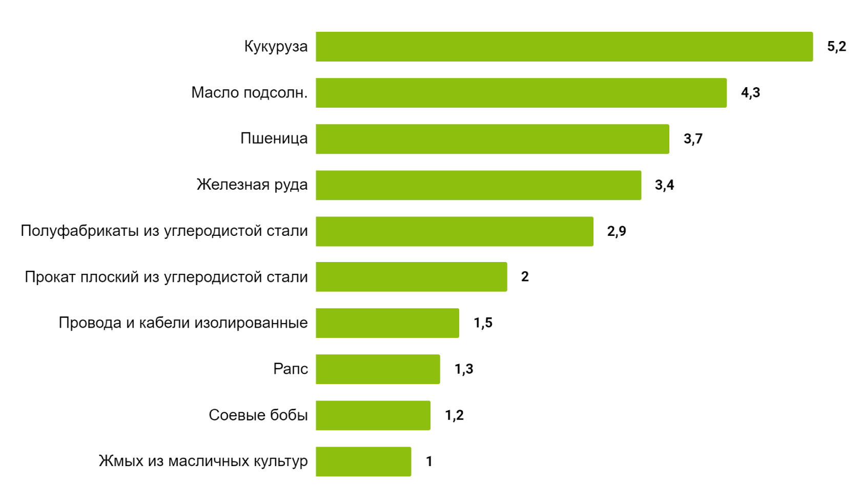 Украина, Топ-10 товарных позиций в совокупном экспорте страны в 2019 г., млрд долл.