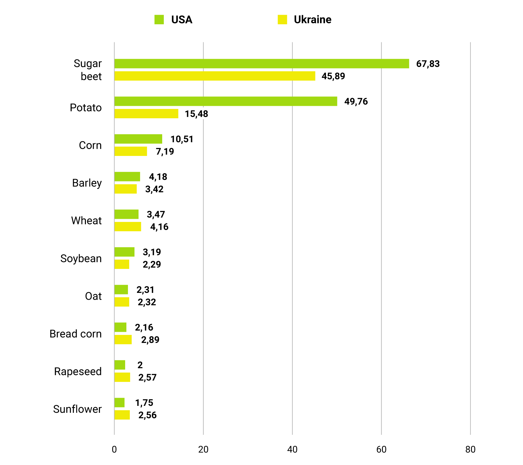 Comparison of the yield capacity of the main agricultural crops in the USA and Ukraine in 2019, t/ha
